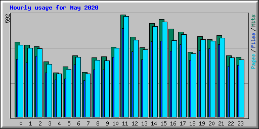 Hourly usage for May 2020