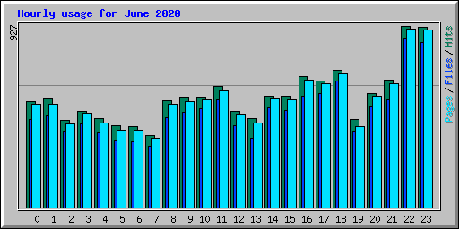 Hourly usage for June 2020