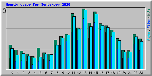 Hourly usage for September 2020