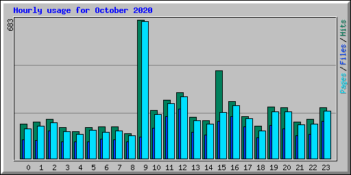 Hourly usage for October 2020