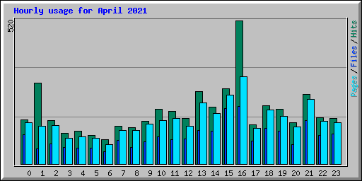 Hourly usage for April 2021