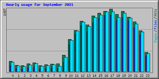 Hourly usage for September 2021