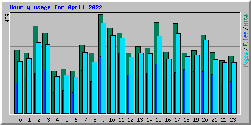 Hourly usage for April 2022