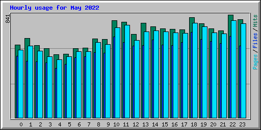 Hourly usage for May 2022