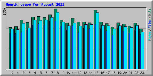 Hourly usage for August 2022