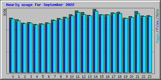 Hourly usage for September 2022