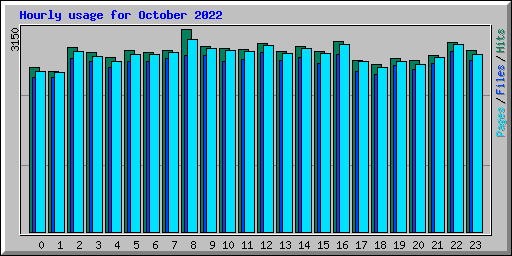 Hourly usage for October 2022