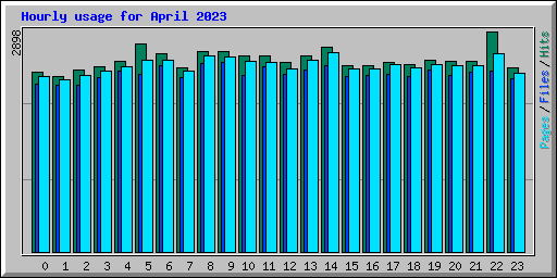 Hourly usage for April 2023