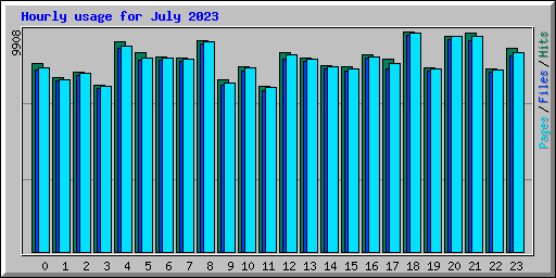 Hourly usage for July 2023