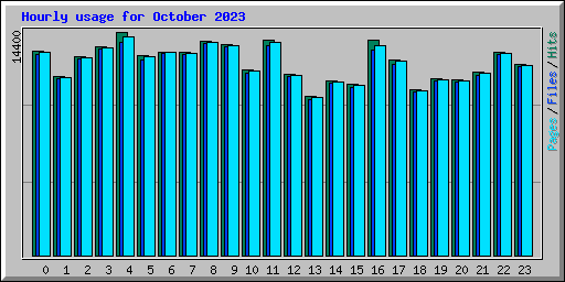 Hourly usage for October 2023