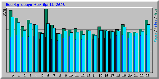 Hourly usage for April 2026