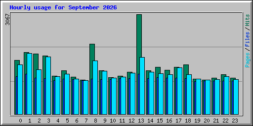 Hourly usage for September 2026