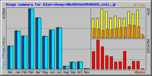 Usage summary for blue-sheep-d0c6b54a44546265.znlc.jp